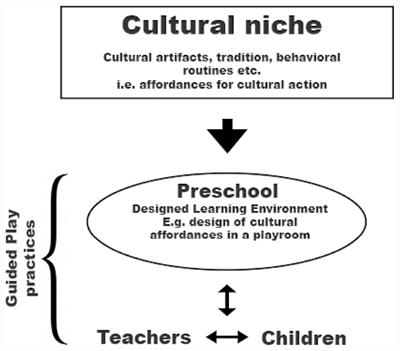 Guiding Preschool Play for Cultural Learning: Preschool Design as Cultural Niche Construction